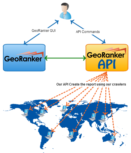 Our system can generate reliable reports in real time because it has several servers (crawlers) around the world. GeoRanker Website and API usage by a Registred User