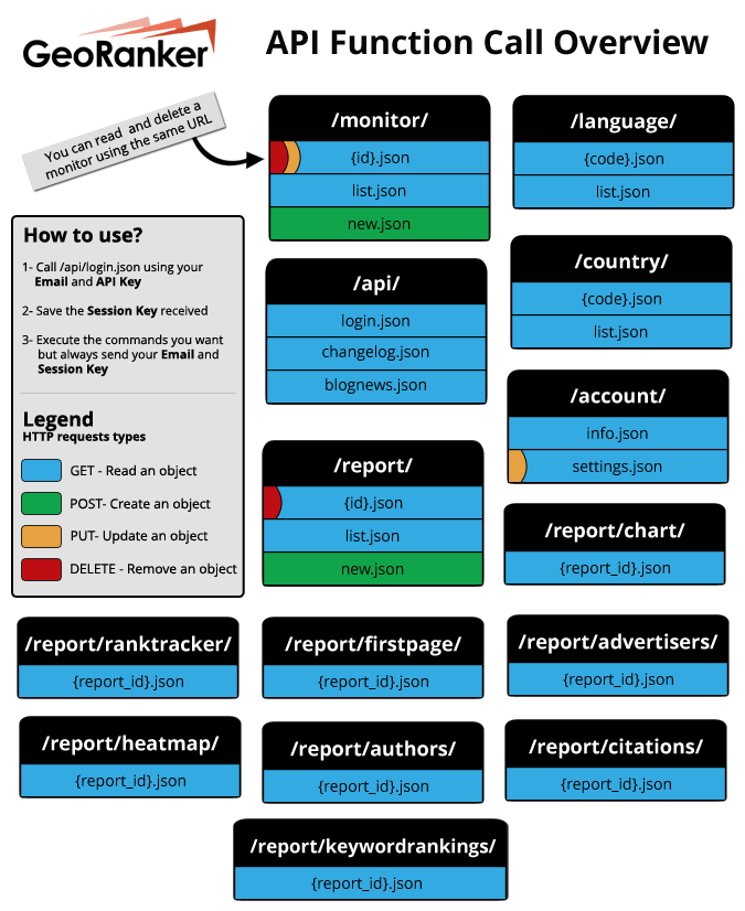 GeoRanker API - Functions Call Overview - Command names
